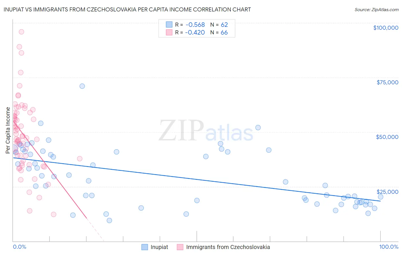 Inupiat vs Immigrants from Czechoslovakia Per Capita Income