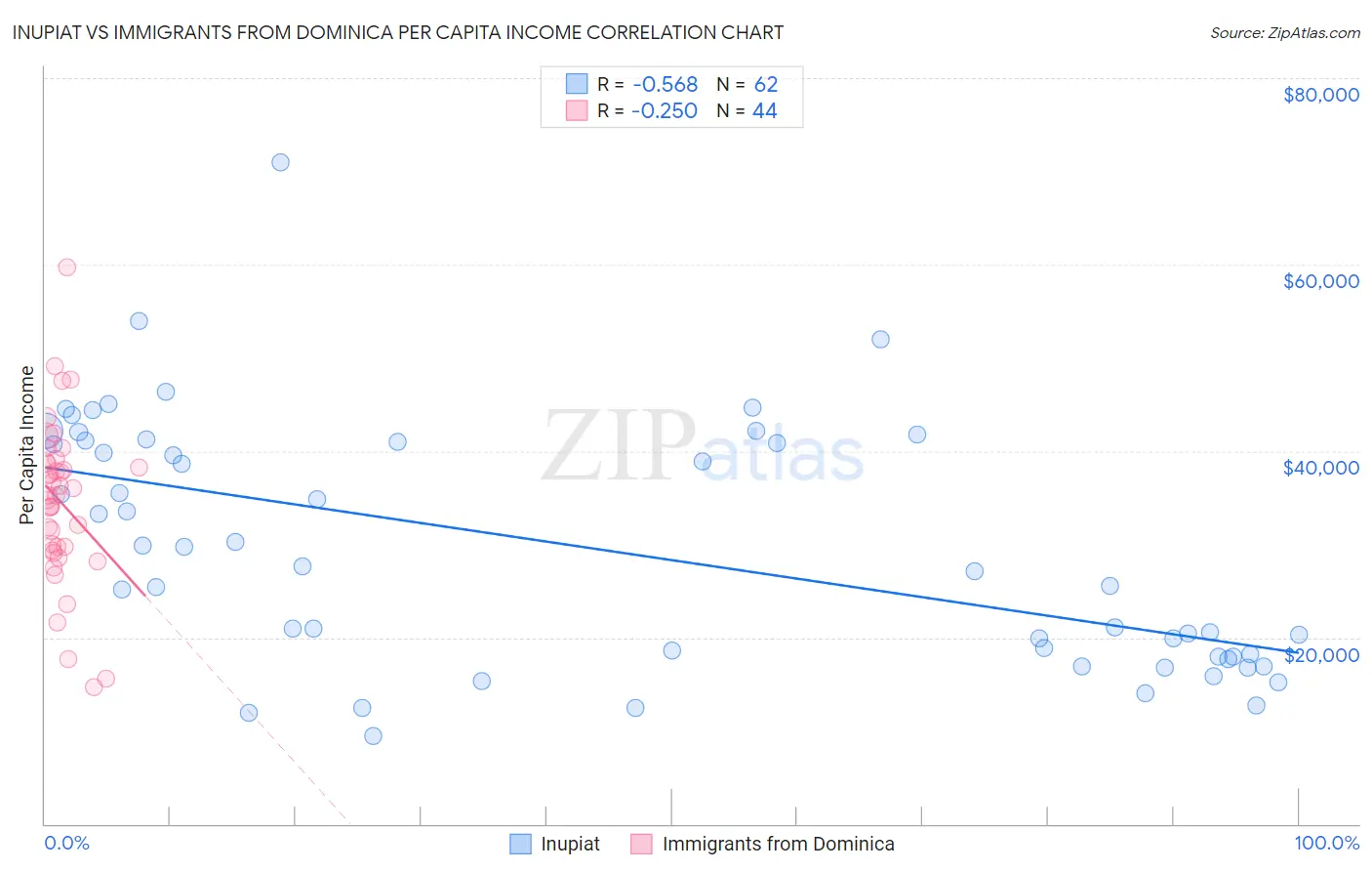 Inupiat vs Immigrants from Dominica Per Capita Income