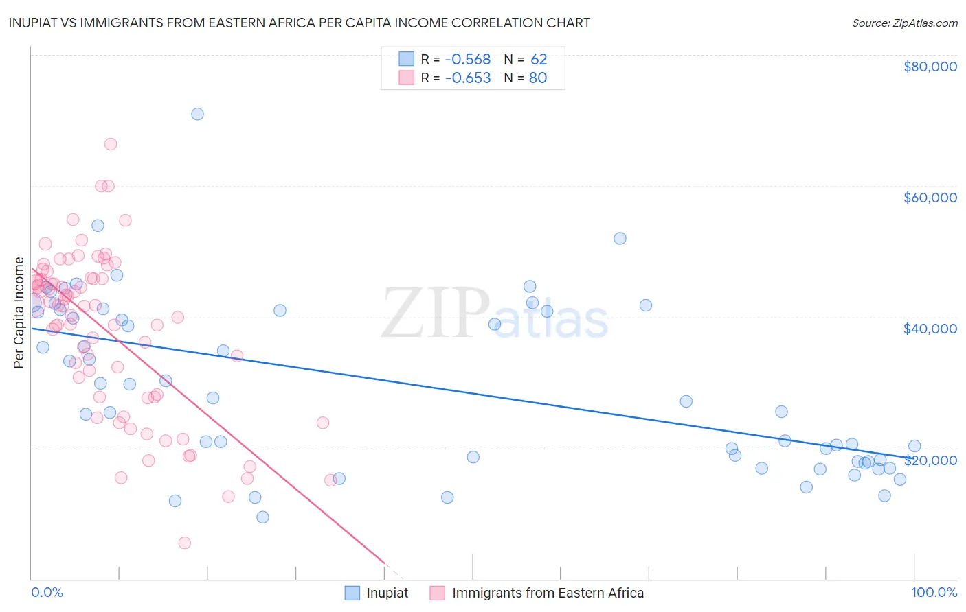 Inupiat vs Immigrants from Eastern Africa Per Capita Income