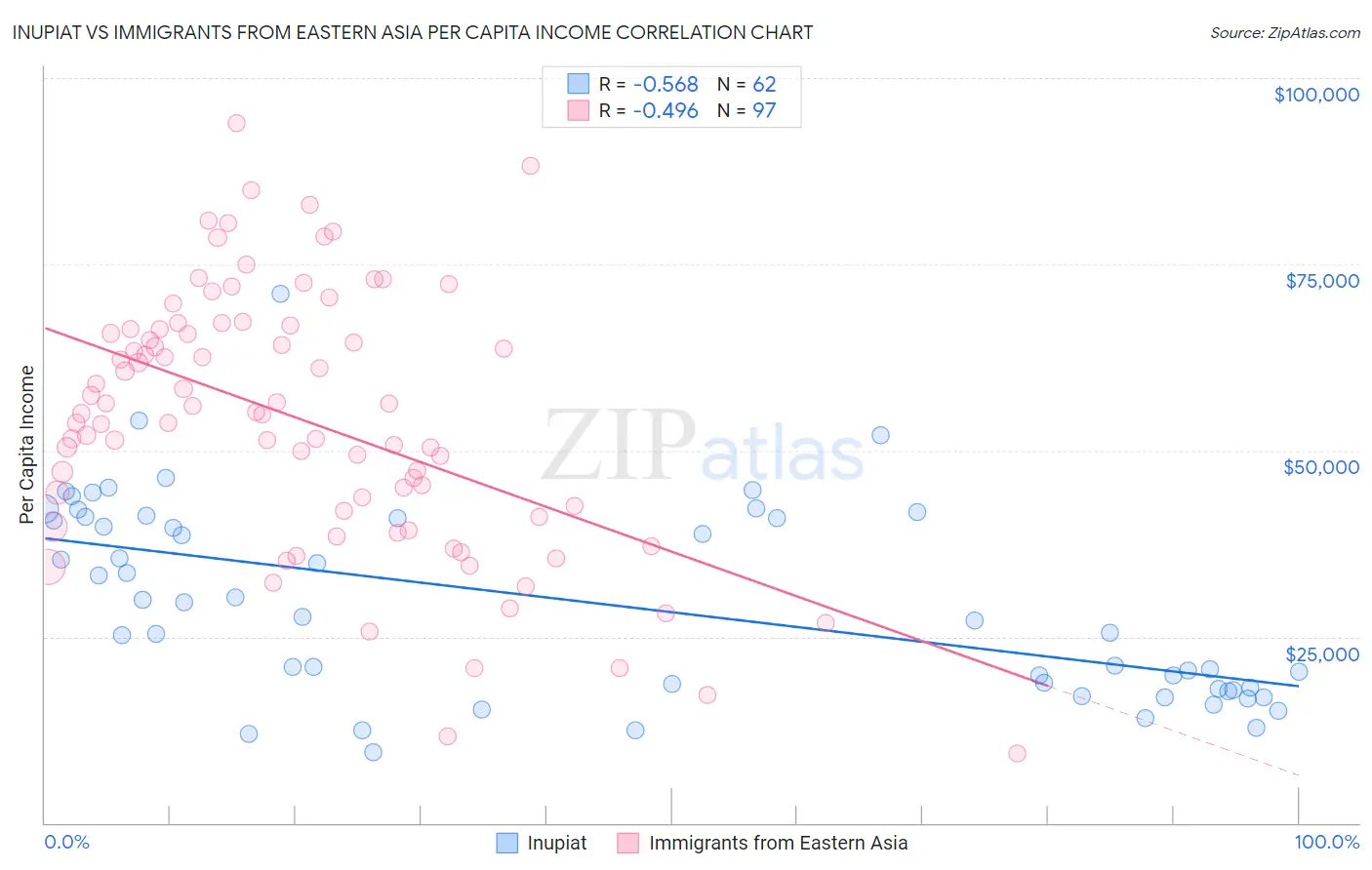Inupiat vs Immigrants from Eastern Asia Per Capita Income