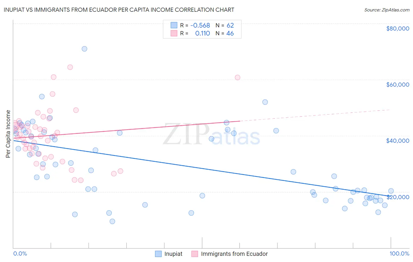 Inupiat vs Immigrants from Ecuador Per Capita Income