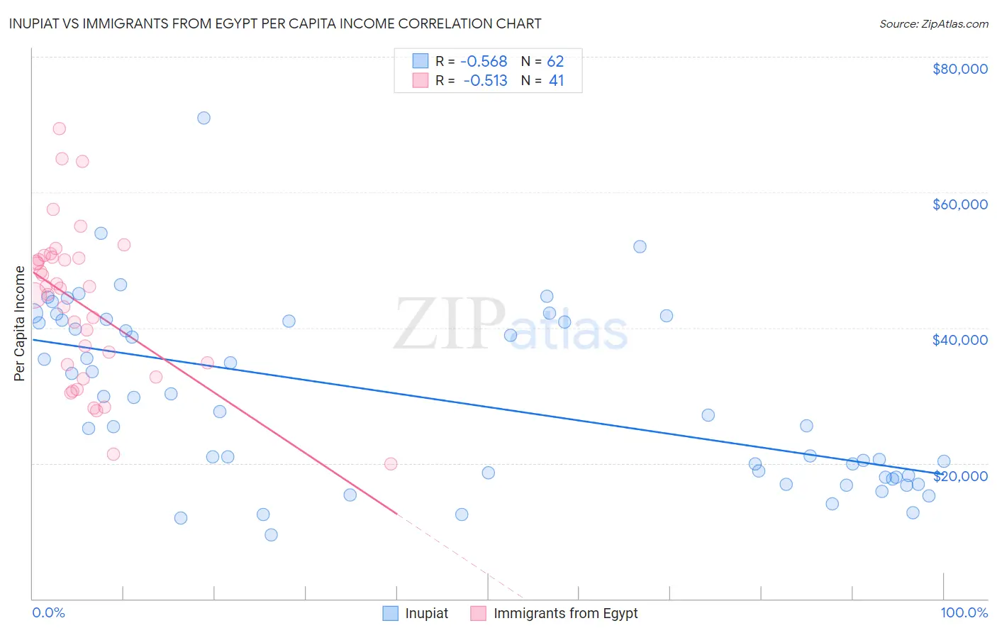 Inupiat vs Immigrants from Egypt Per Capita Income