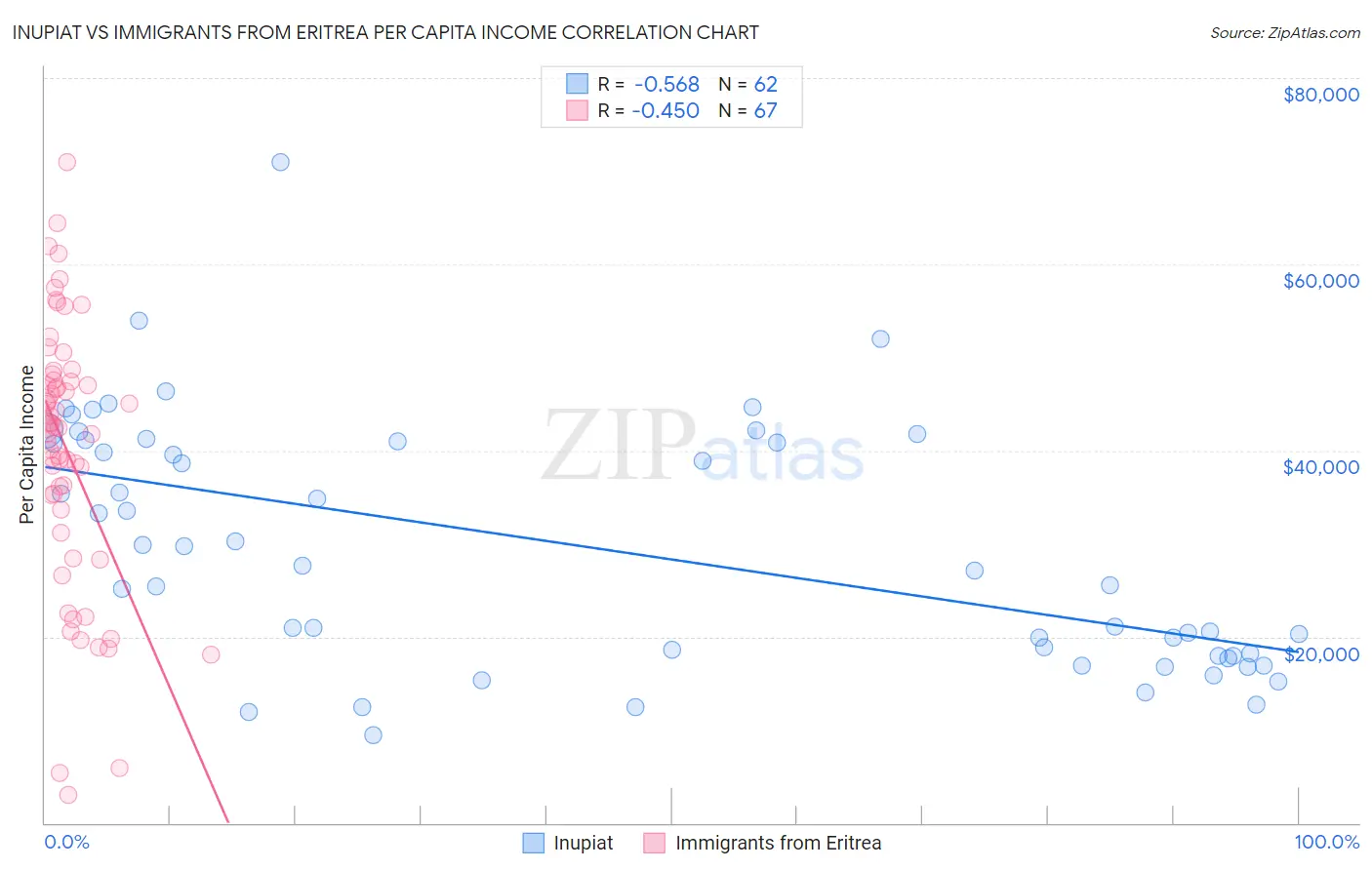 Inupiat vs Immigrants from Eritrea Per Capita Income