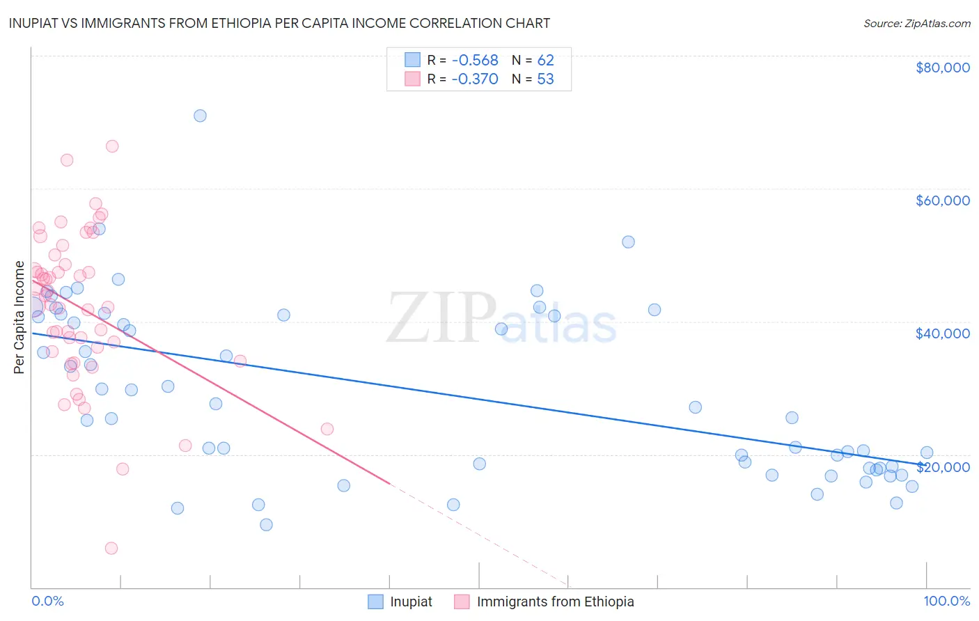 Inupiat vs Immigrants from Ethiopia Per Capita Income