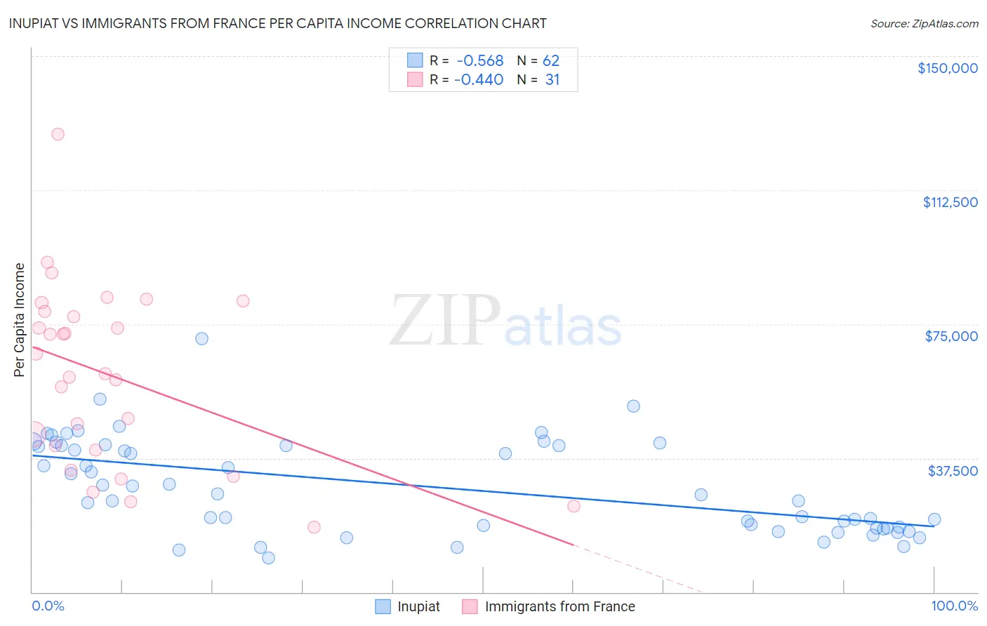 Inupiat vs Immigrants from France Per Capita Income