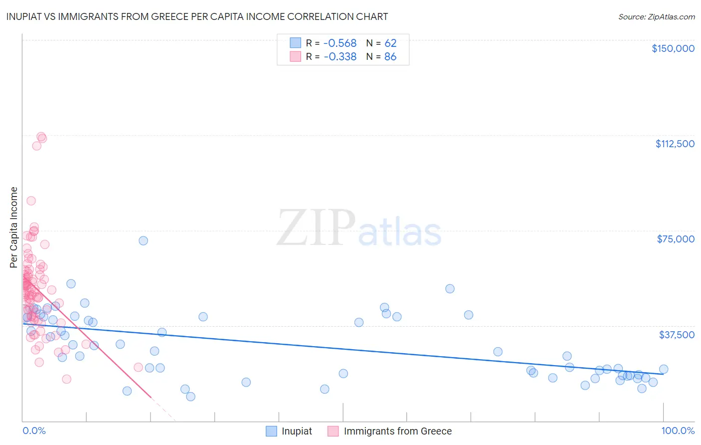 Inupiat vs Immigrants from Greece Per Capita Income