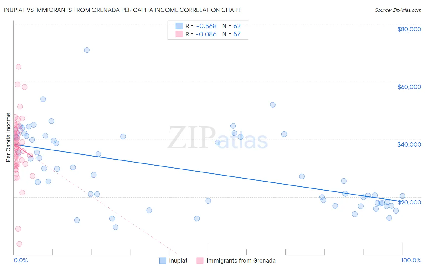 Inupiat vs Immigrants from Grenada Per Capita Income
