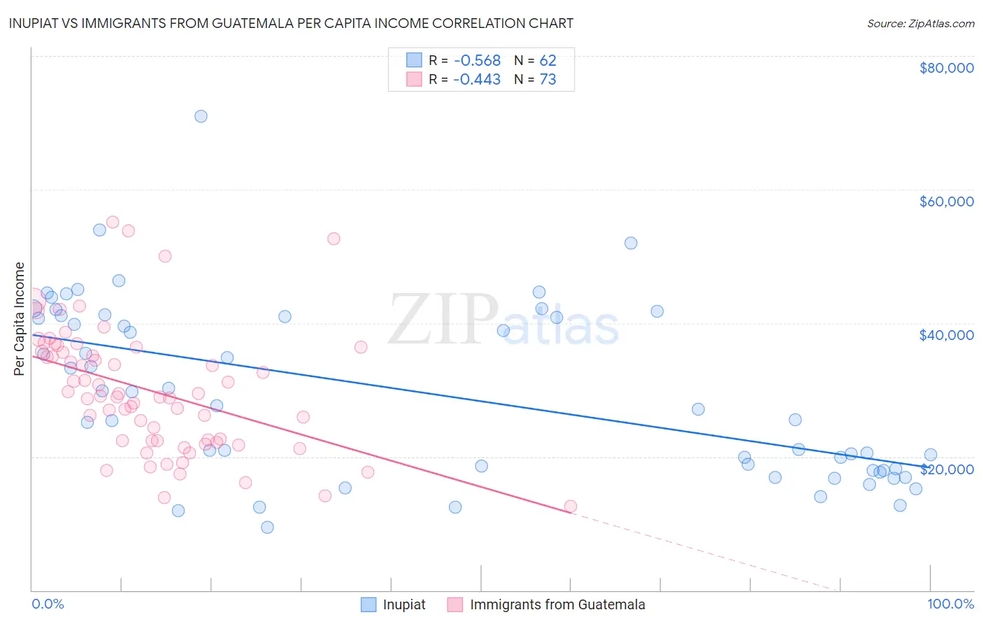 Inupiat vs Immigrants from Guatemala Per Capita Income