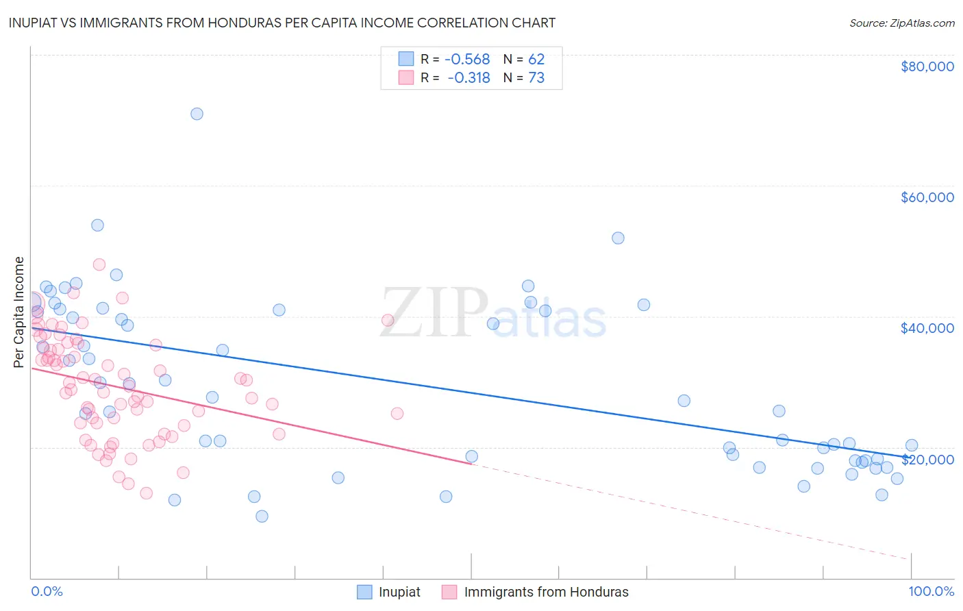 Inupiat vs Immigrants from Honduras Per Capita Income