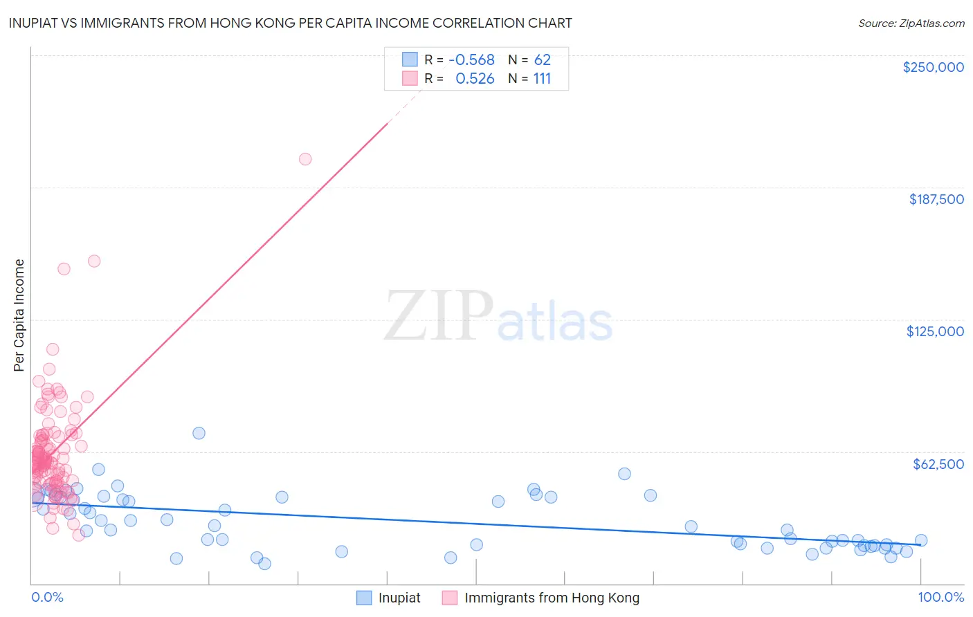 Inupiat vs Immigrants from Hong Kong Per Capita Income