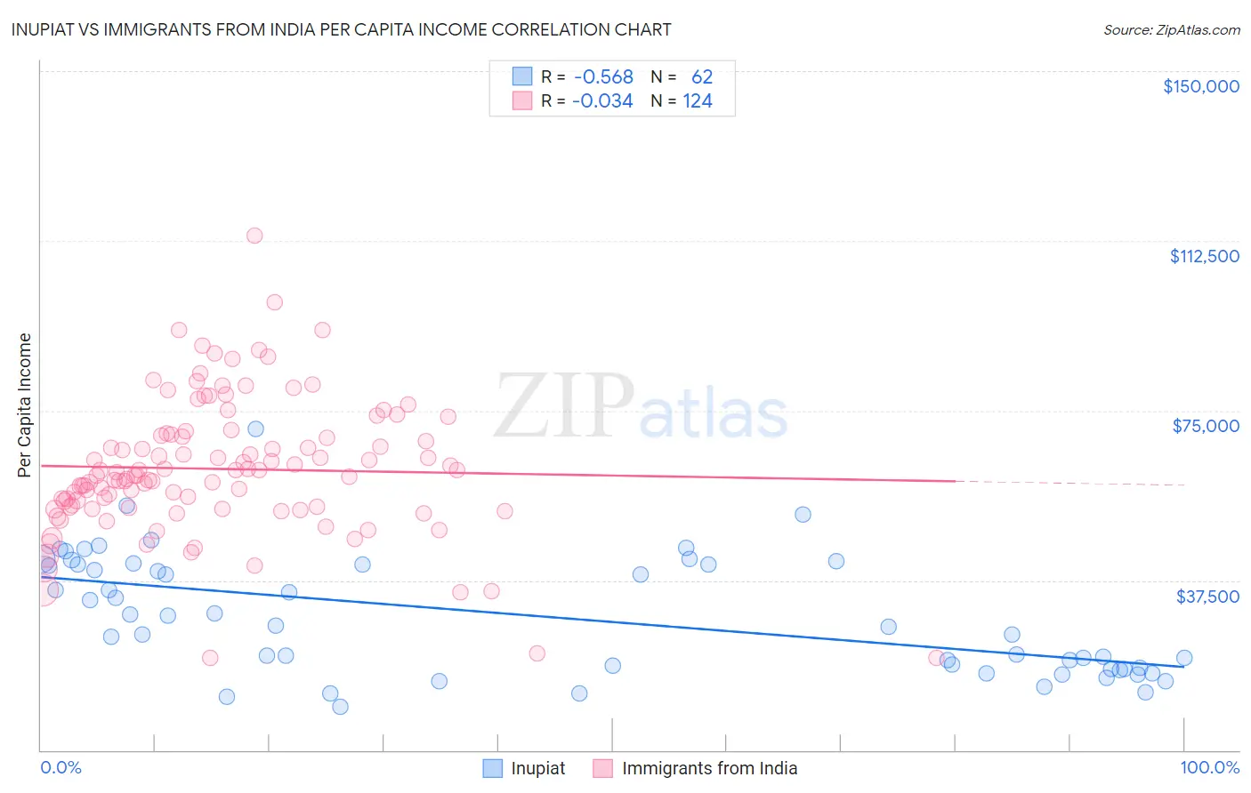 Inupiat vs Immigrants from India Per Capita Income