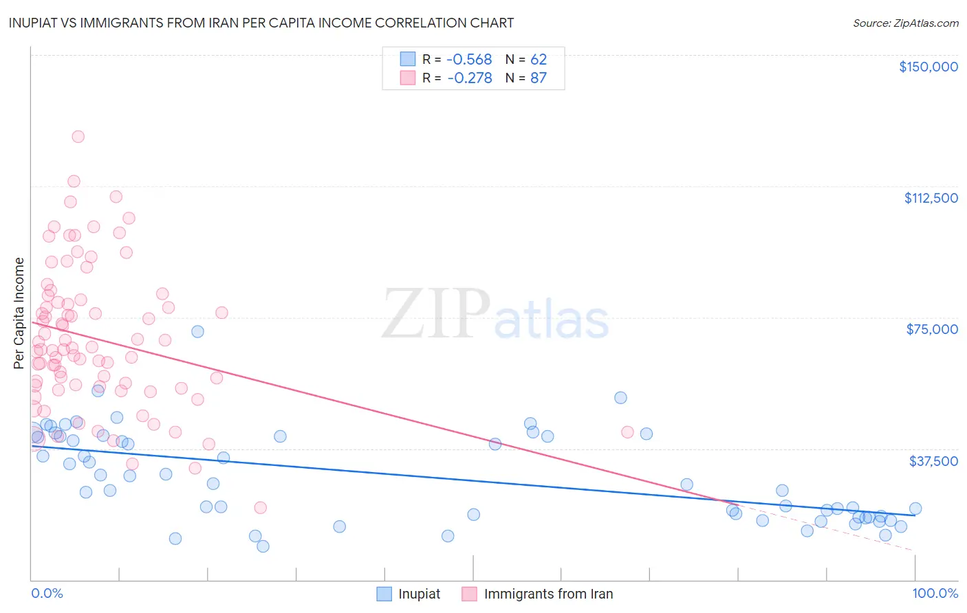 Inupiat vs Immigrants from Iran Per Capita Income