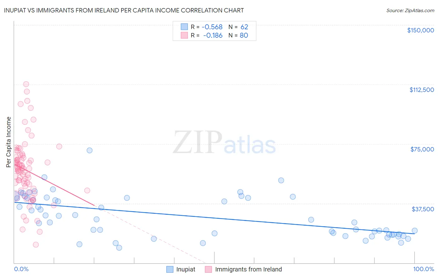 Inupiat vs Immigrants from Ireland Per Capita Income