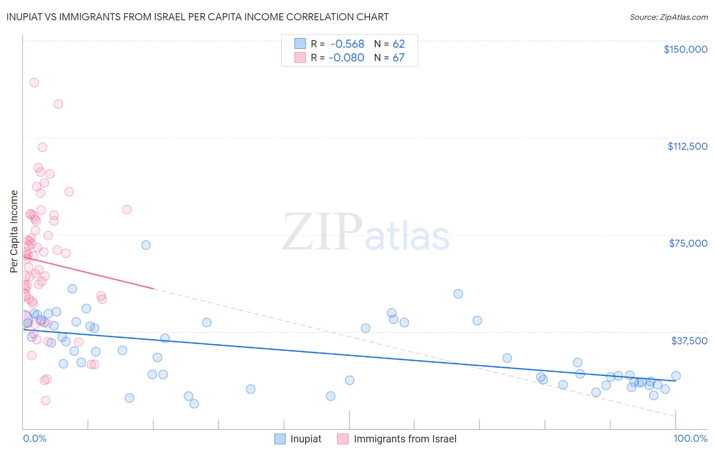 Inupiat vs Immigrants from Israel Per Capita Income