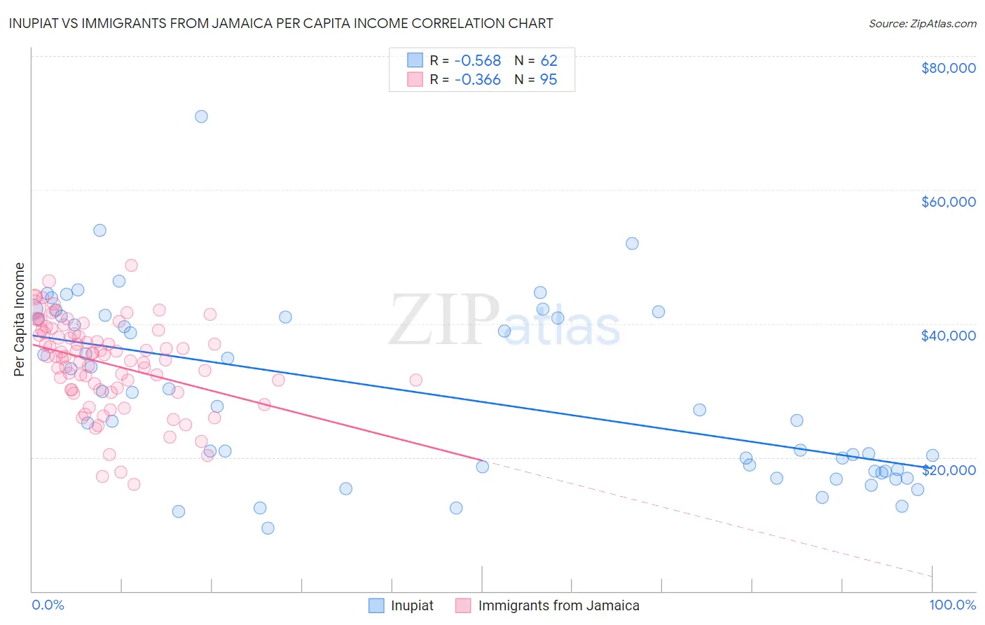 Inupiat vs Immigrants from Jamaica Per Capita Income