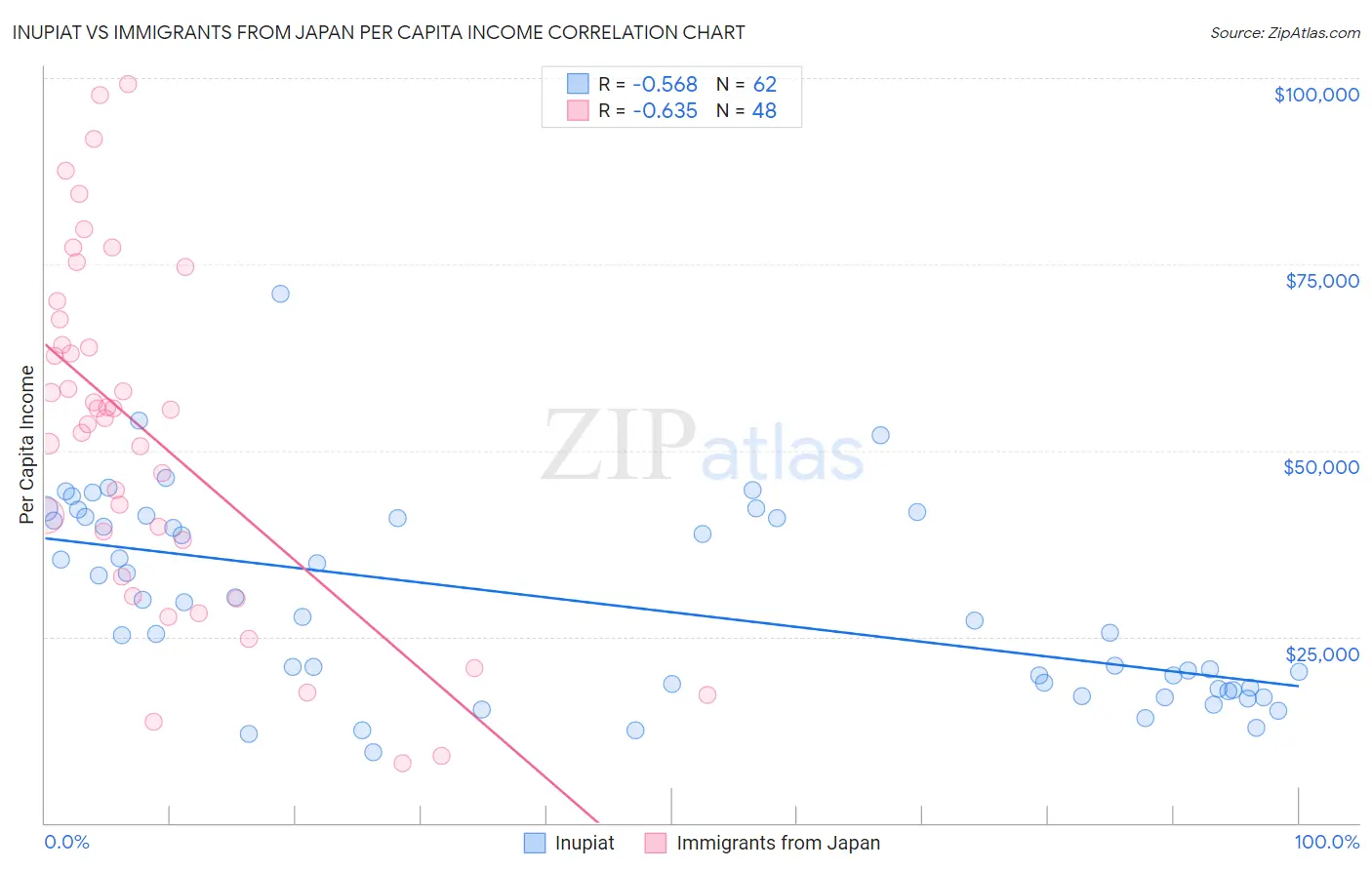 Inupiat vs Immigrants from Japan Per Capita Income