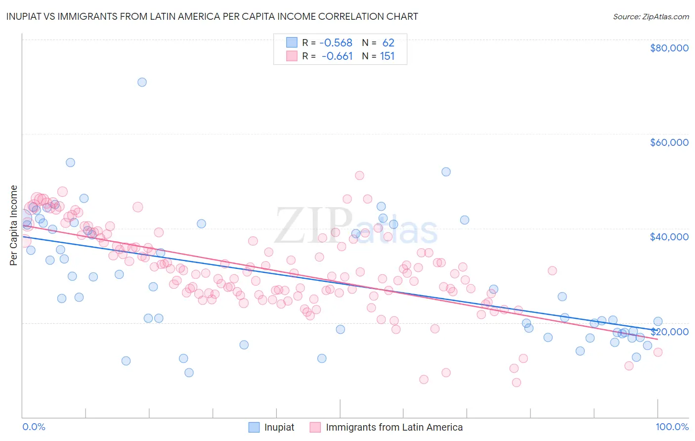 Inupiat vs Immigrants from Latin America Per Capita Income