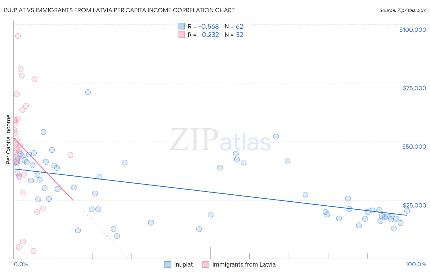 Inupiat vs Immigrants from Latvia Per Capita Income