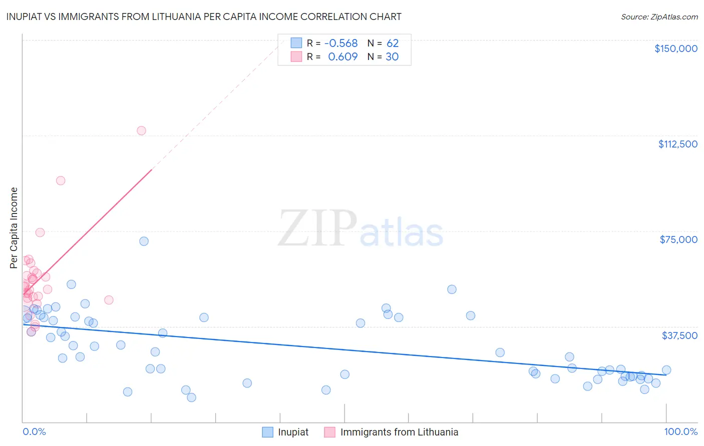Inupiat vs Immigrants from Lithuania Per Capita Income