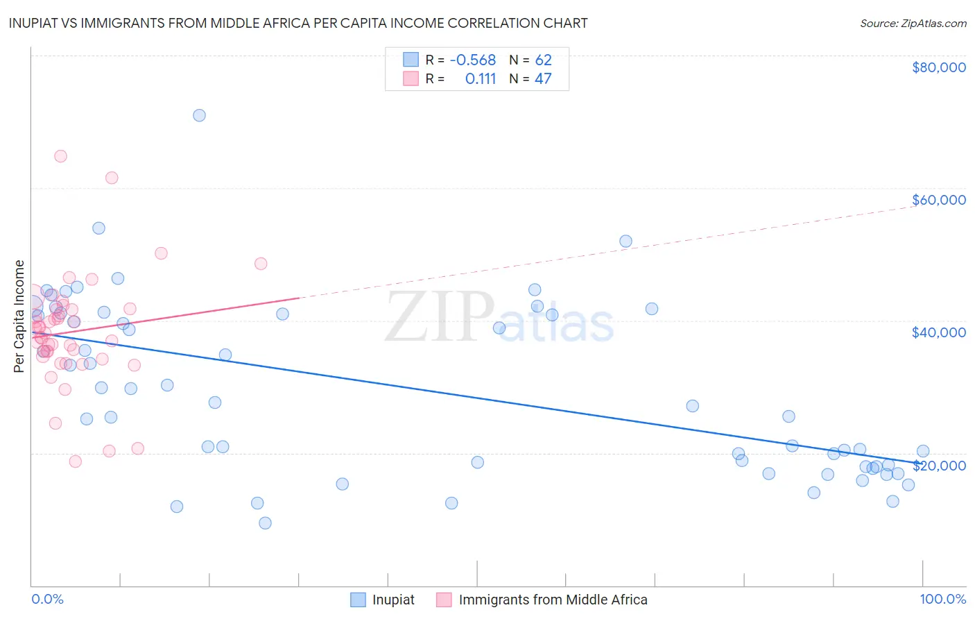 Inupiat vs Immigrants from Middle Africa Per Capita Income