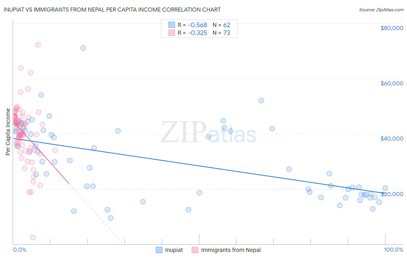 Inupiat vs Immigrants from Nepal Per Capita Income