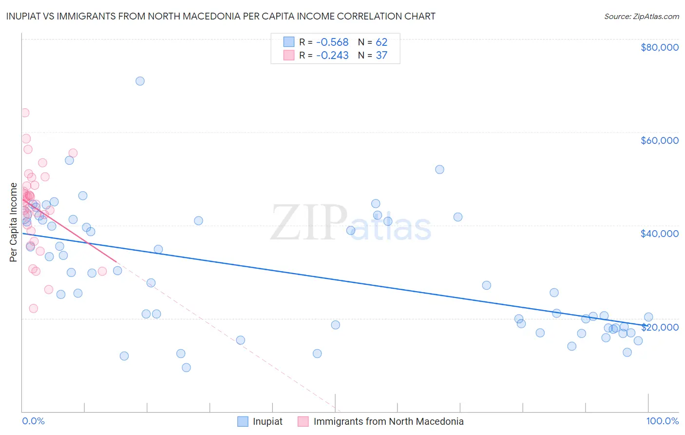 Inupiat vs Immigrants from North Macedonia Per Capita Income