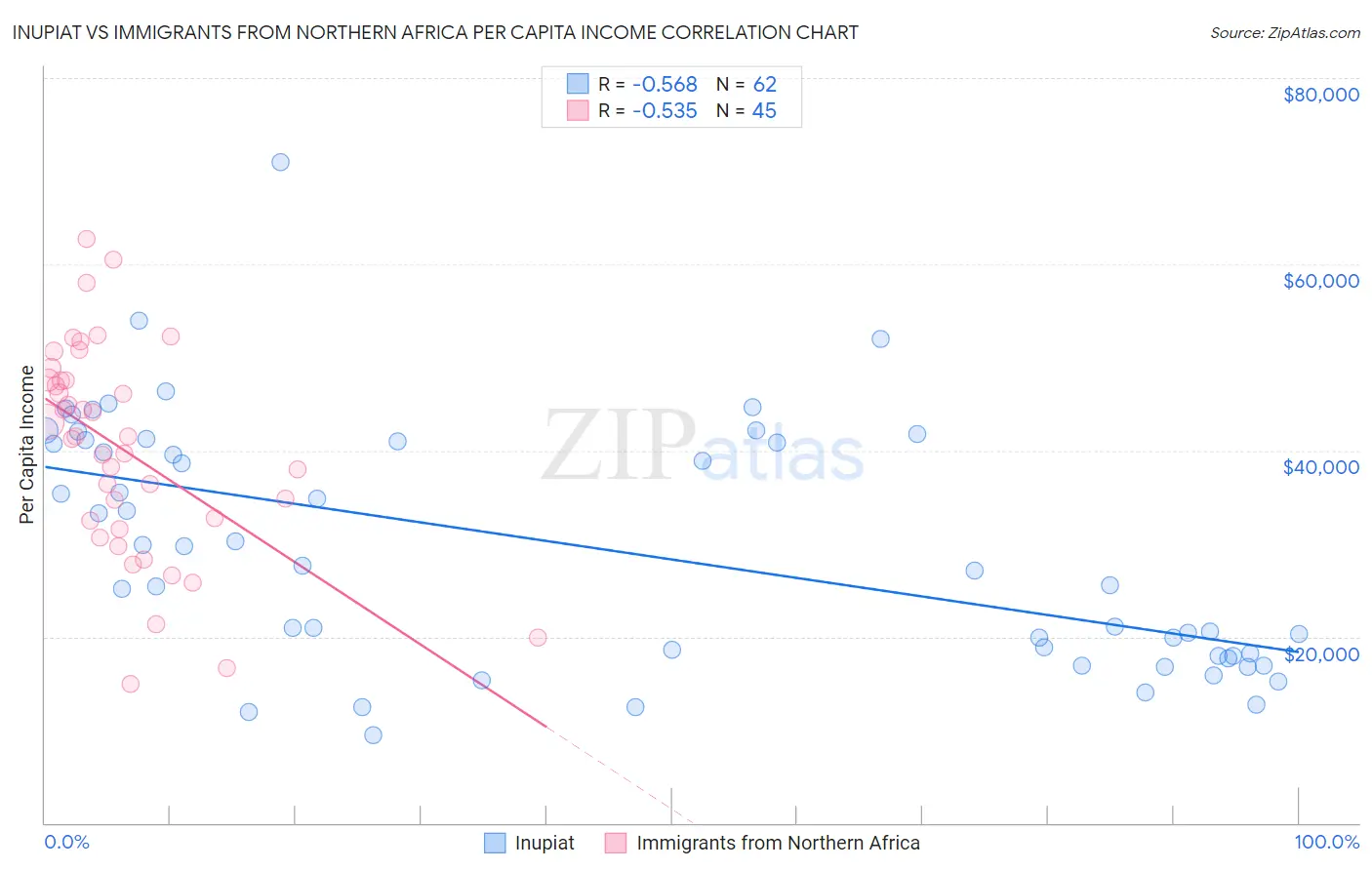 Inupiat vs Immigrants from Northern Africa Per Capita Income