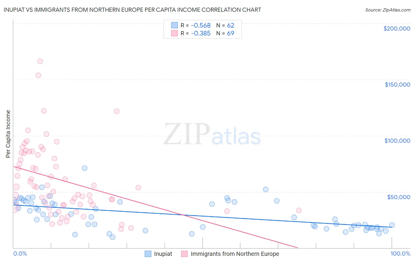 Inupiat vs Immigrants from Northern Europe Per Capita Income
