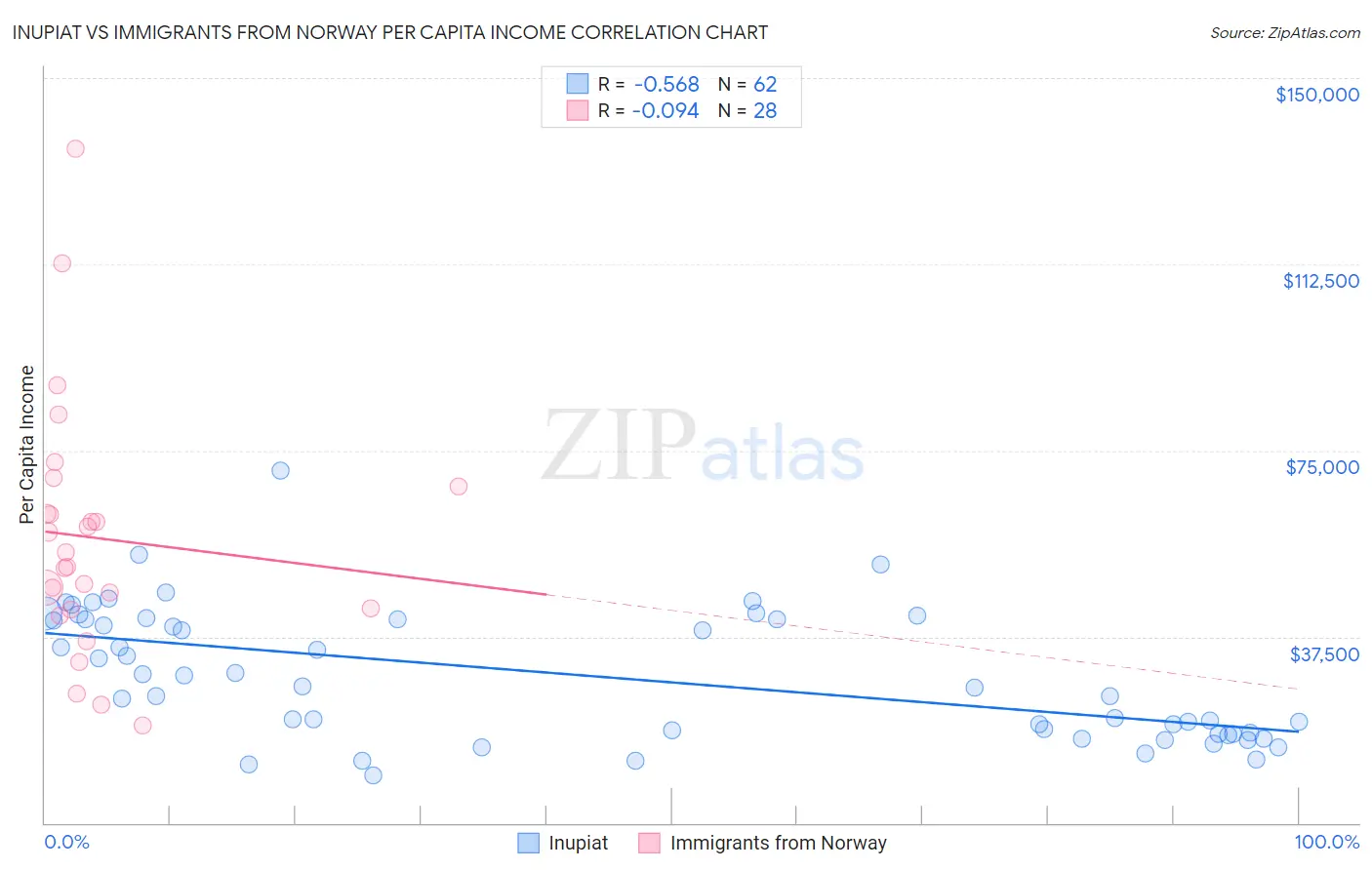 Inupiat vs Immigrants from Norway Per Capita Income