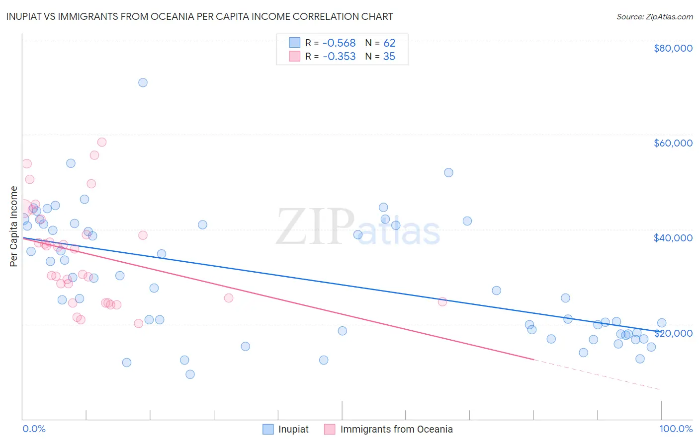 Inupiat vs Immigrants from Oceania Per Capita Income