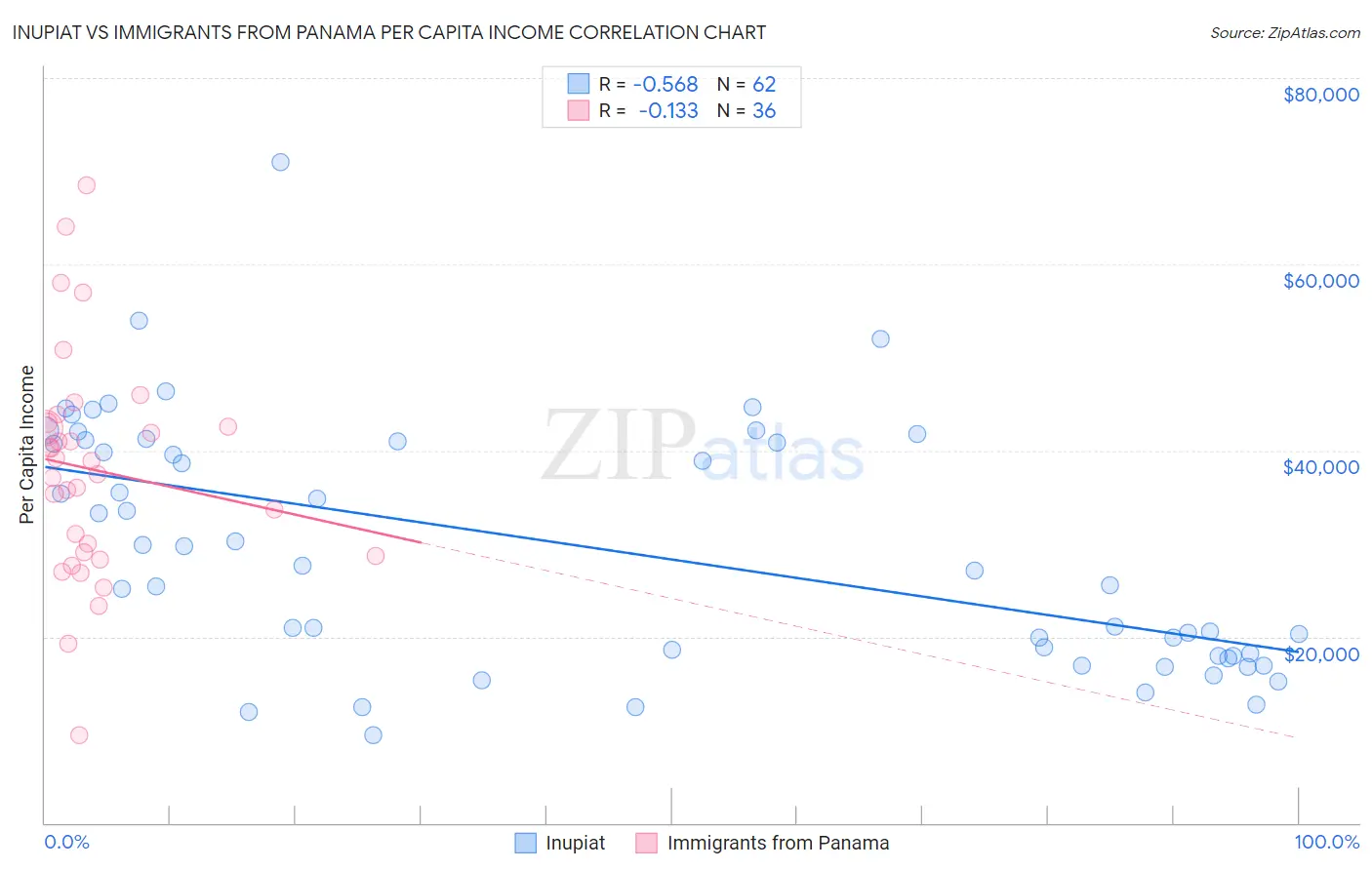 Inupiat vs Immigrants from Panama Per Capita Income