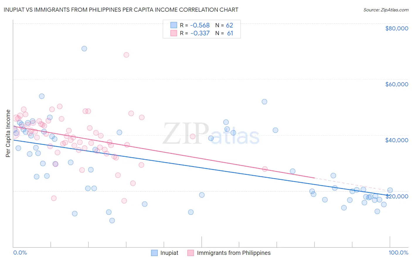 Inupiat vs Immigrants from Philippines Per Capita Income