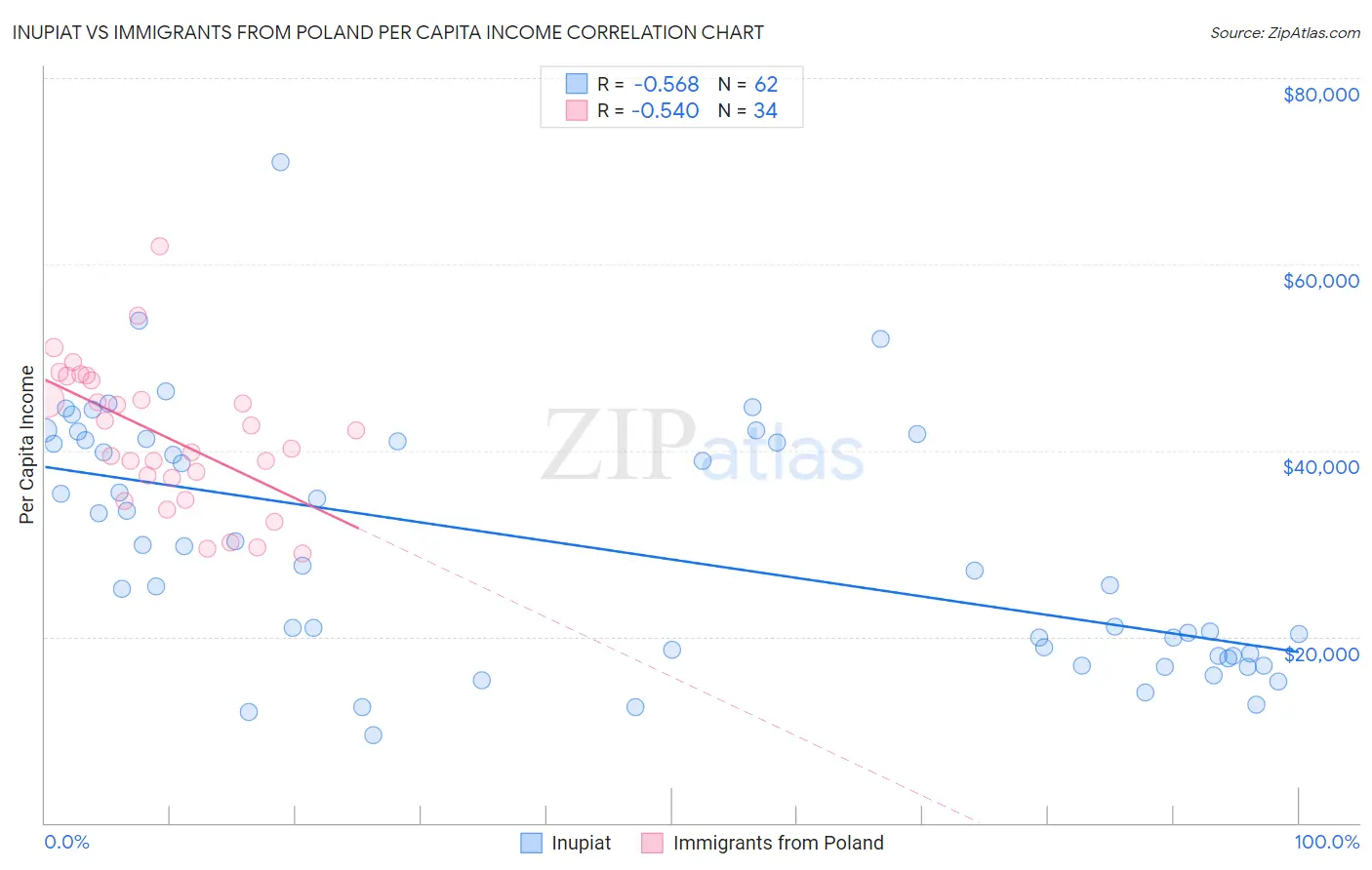 Inupiat vs Immigrants from Poland Per Capita Income