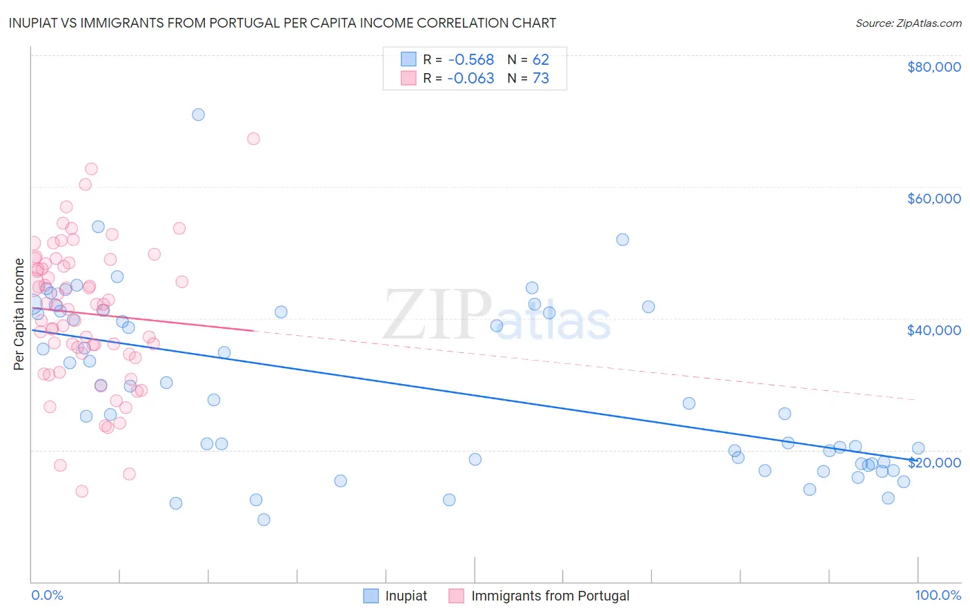 Inupiat vs Immigrants from Portugal Per Capita Income