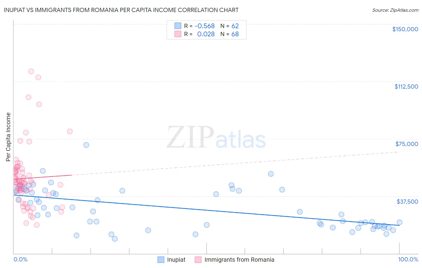 Inupiat vs Immigrants from Romania Per Capita Income