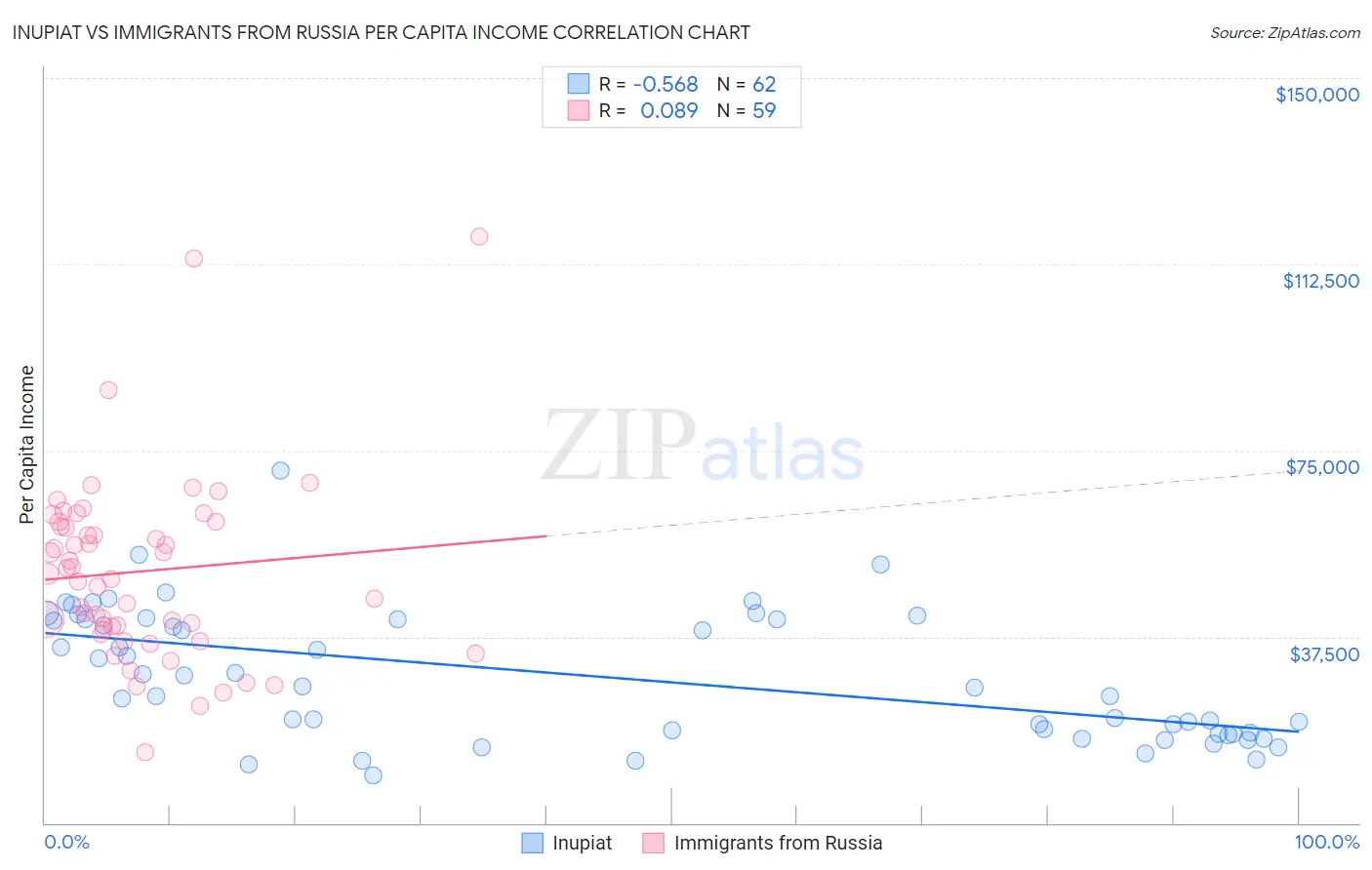 Inupiat vs Immigrants from Russia Per Capita Income