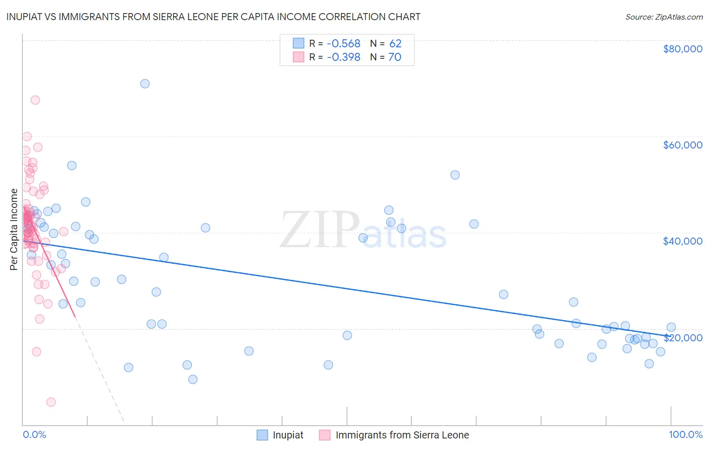 Inupiat vs Immigrants from Sierra Leone Per Capita Income