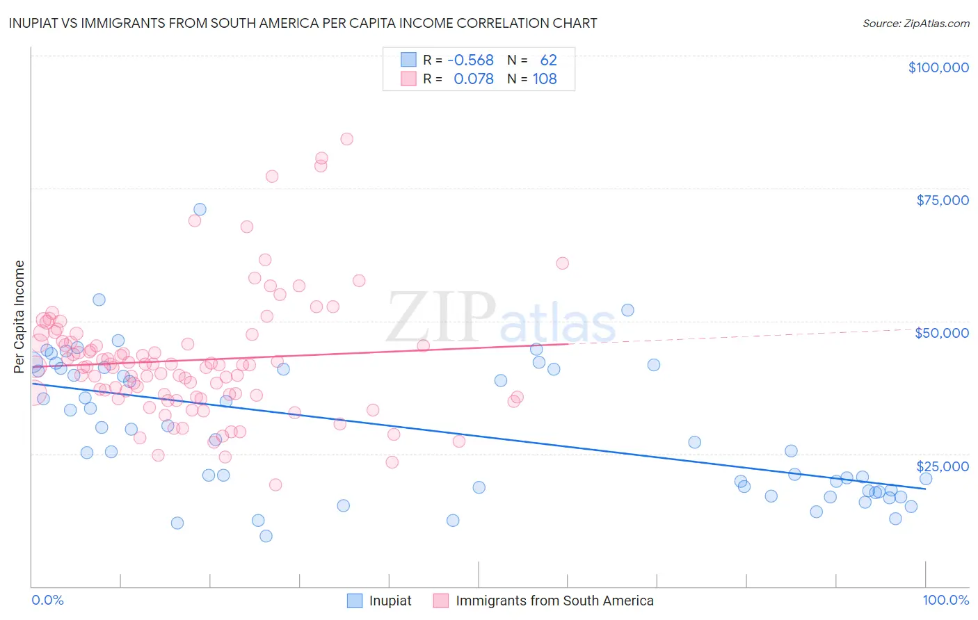 Inupiat vs Immigrants from South America Per Capita Income