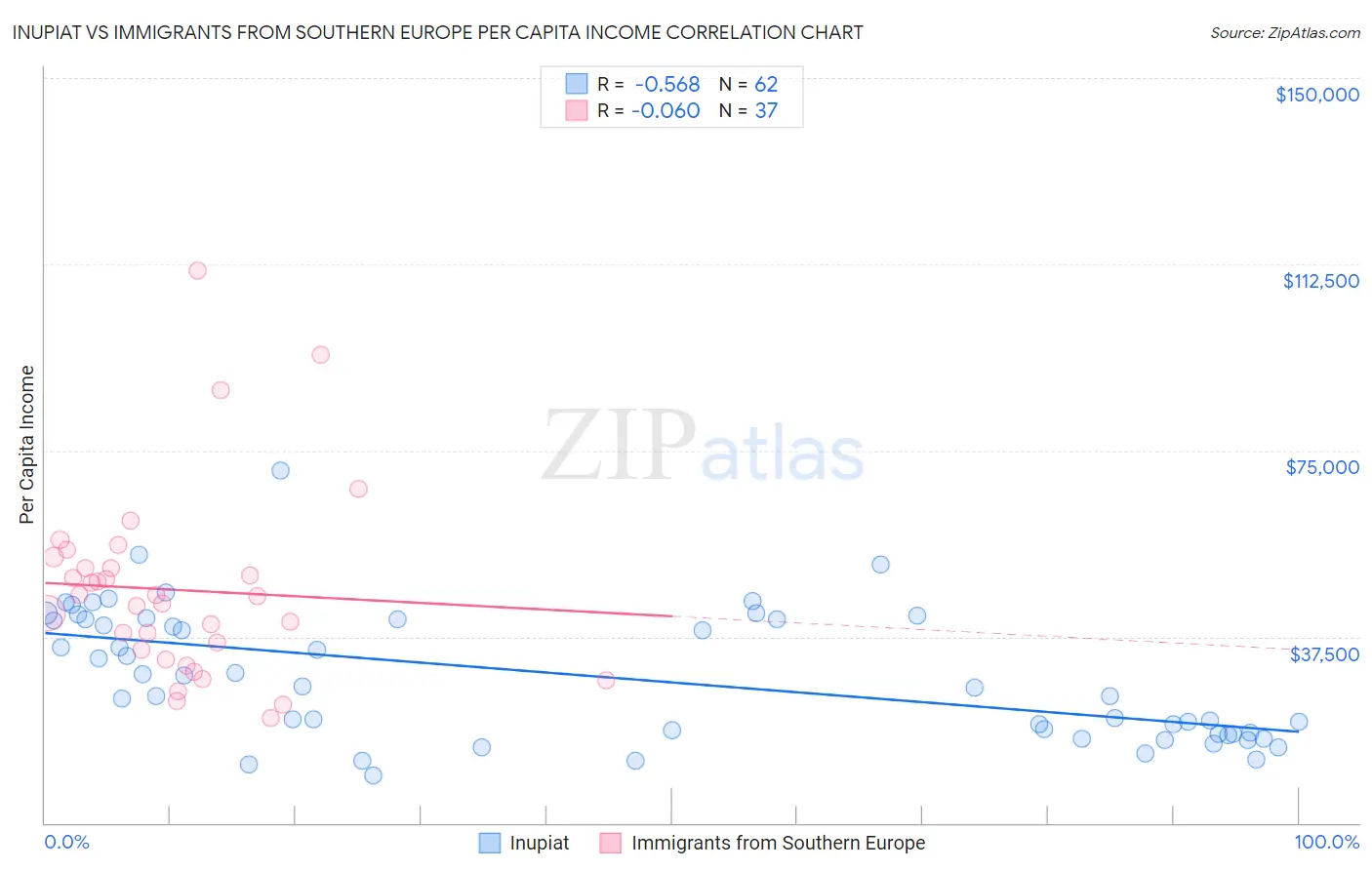 Inupiat vs Immigrants from Southern Europe Per Capita Income