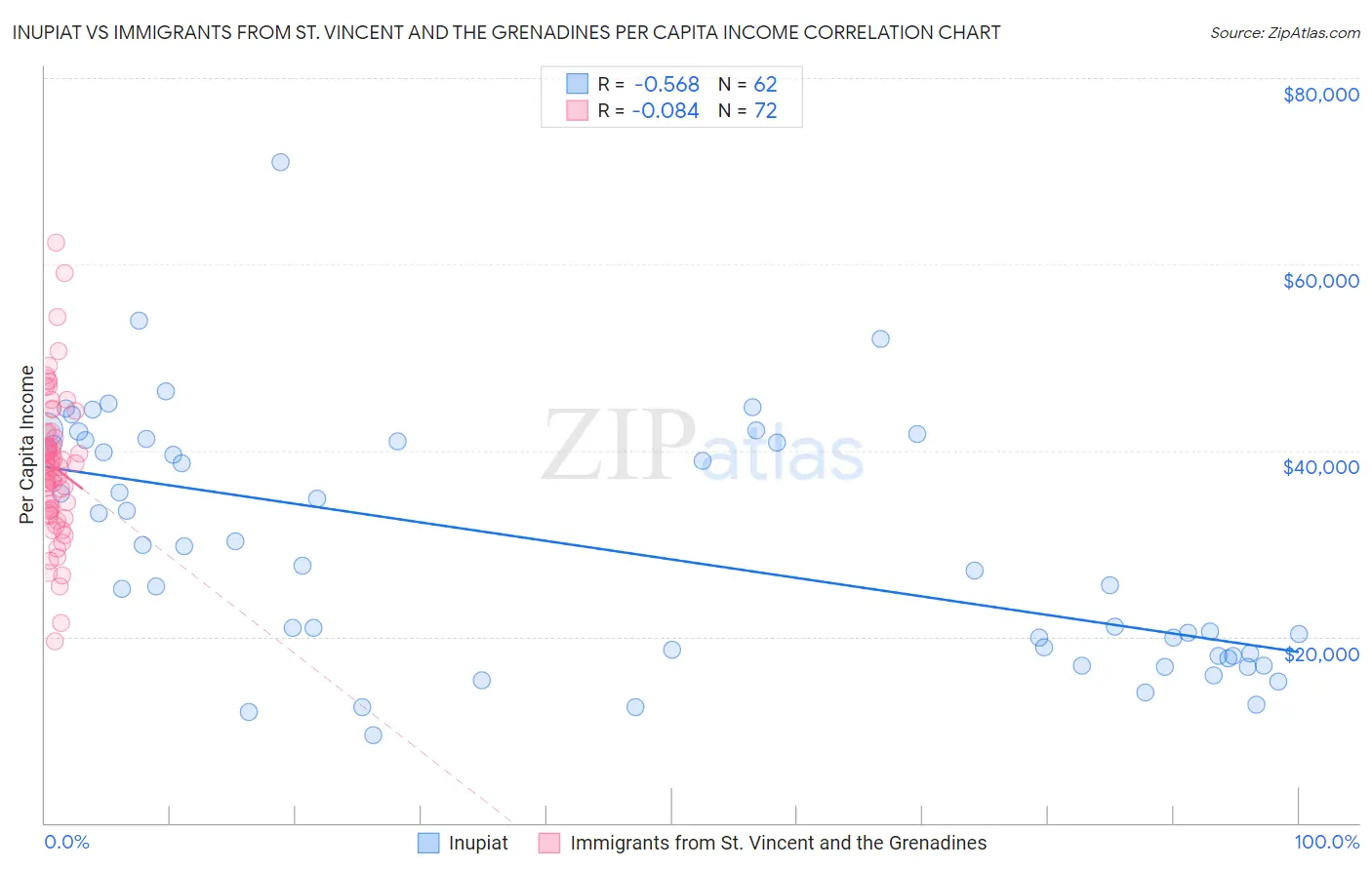 Inupiat vs Immigrants from St. Vincent and the Grenadines Per Capita Income