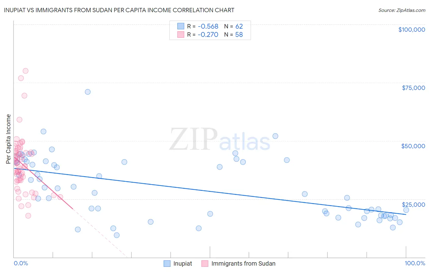 Inupiat vs Immigrants from Sudan Per Capita Income