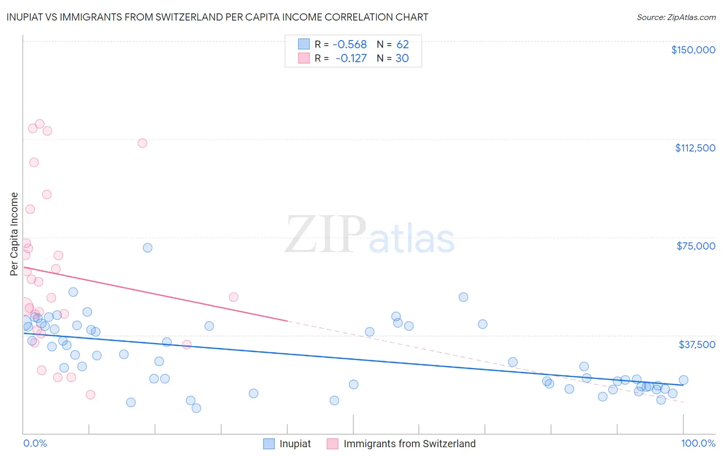 Inupiat vs Immigrants from Switzerland Per Capita Income