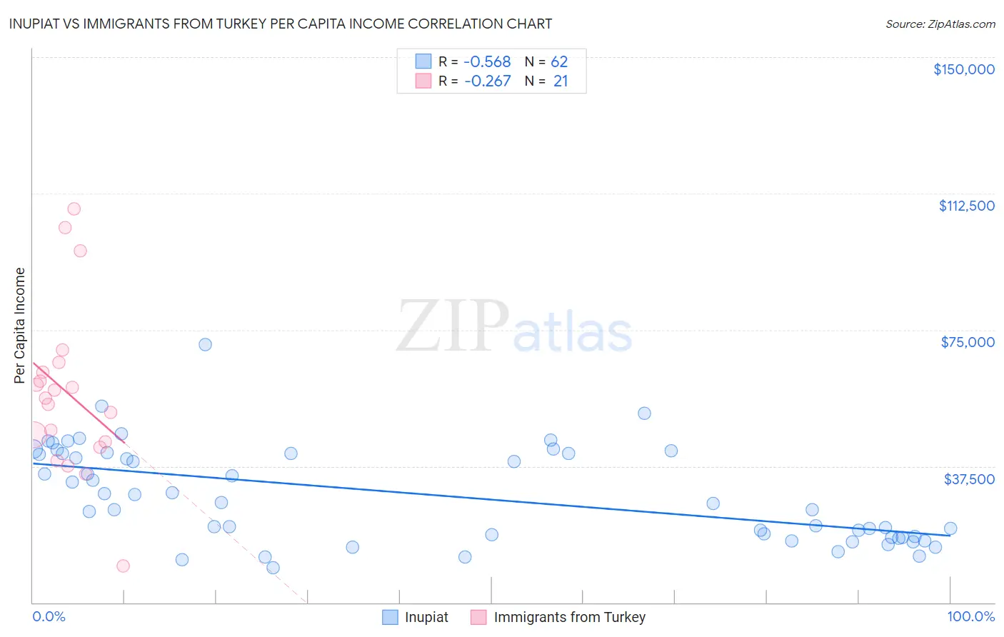 Inupiat vs Immigrants from Turkey Per Capita Income