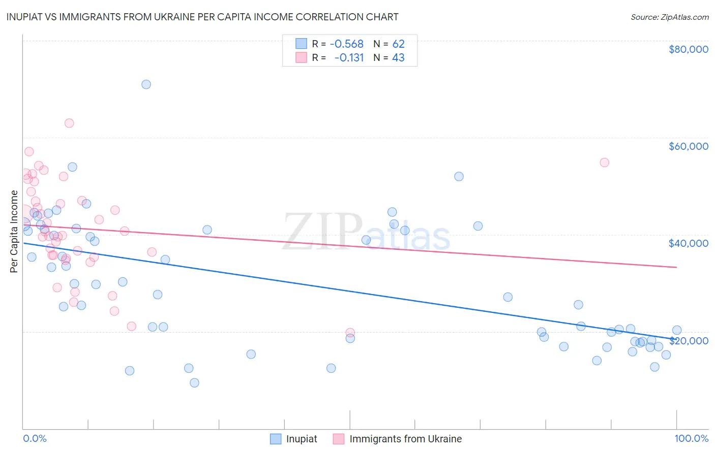 Inupiat vs Immigrants from Ukraine Per Capita Income