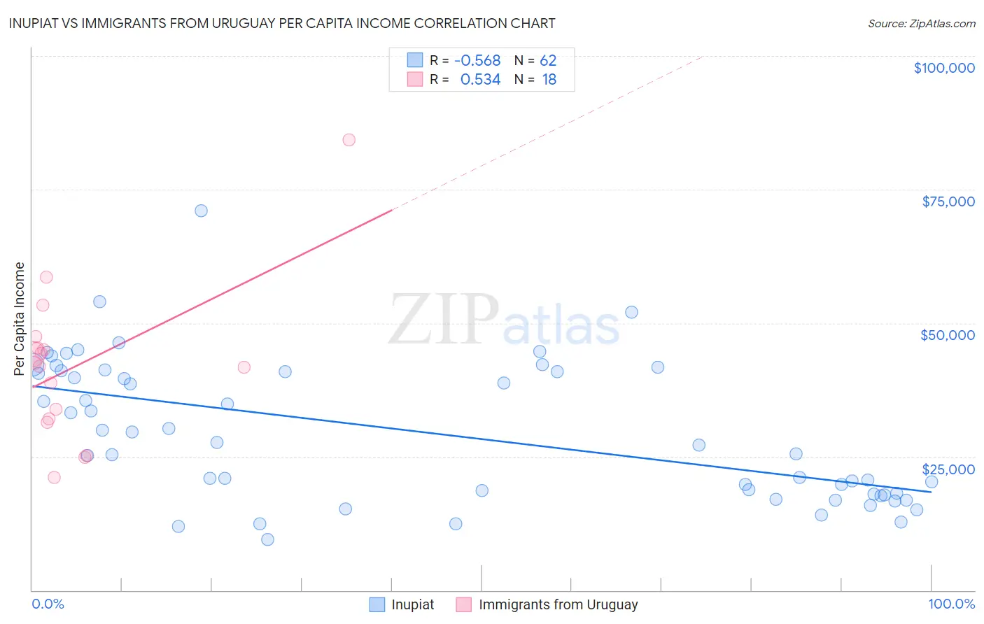 Inupiat vs Immigrants from Uruguay Per Capita Income
