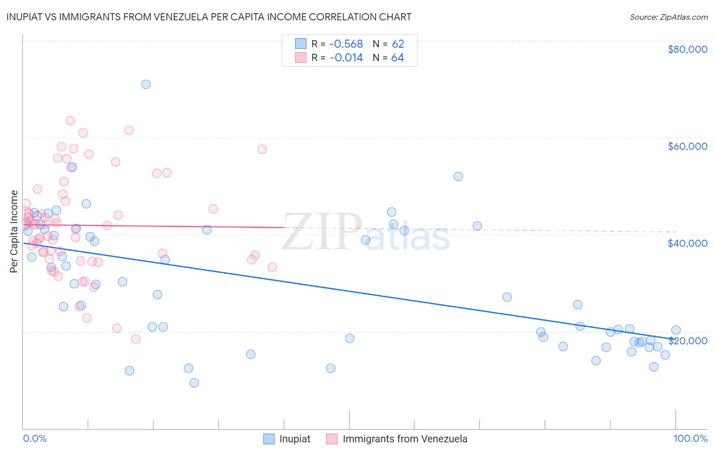 Inupiat vs Immigrants from Venezuela Per Capita Income