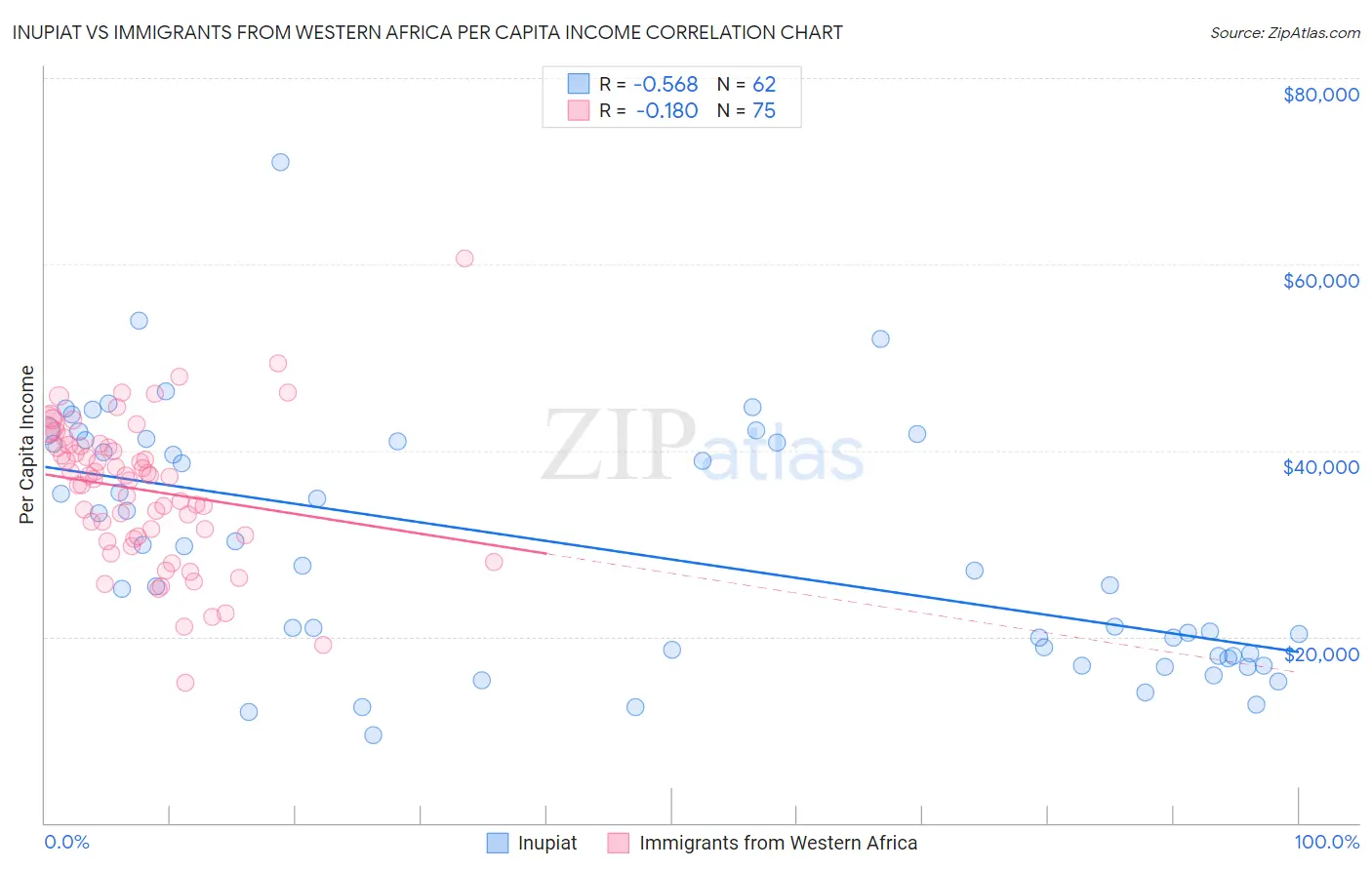 Inupiat vs Immigrants from Western Africa Per Capita Income