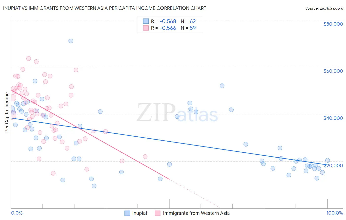 Inupiat vs Immigrants from Western Asia Per Capita Income