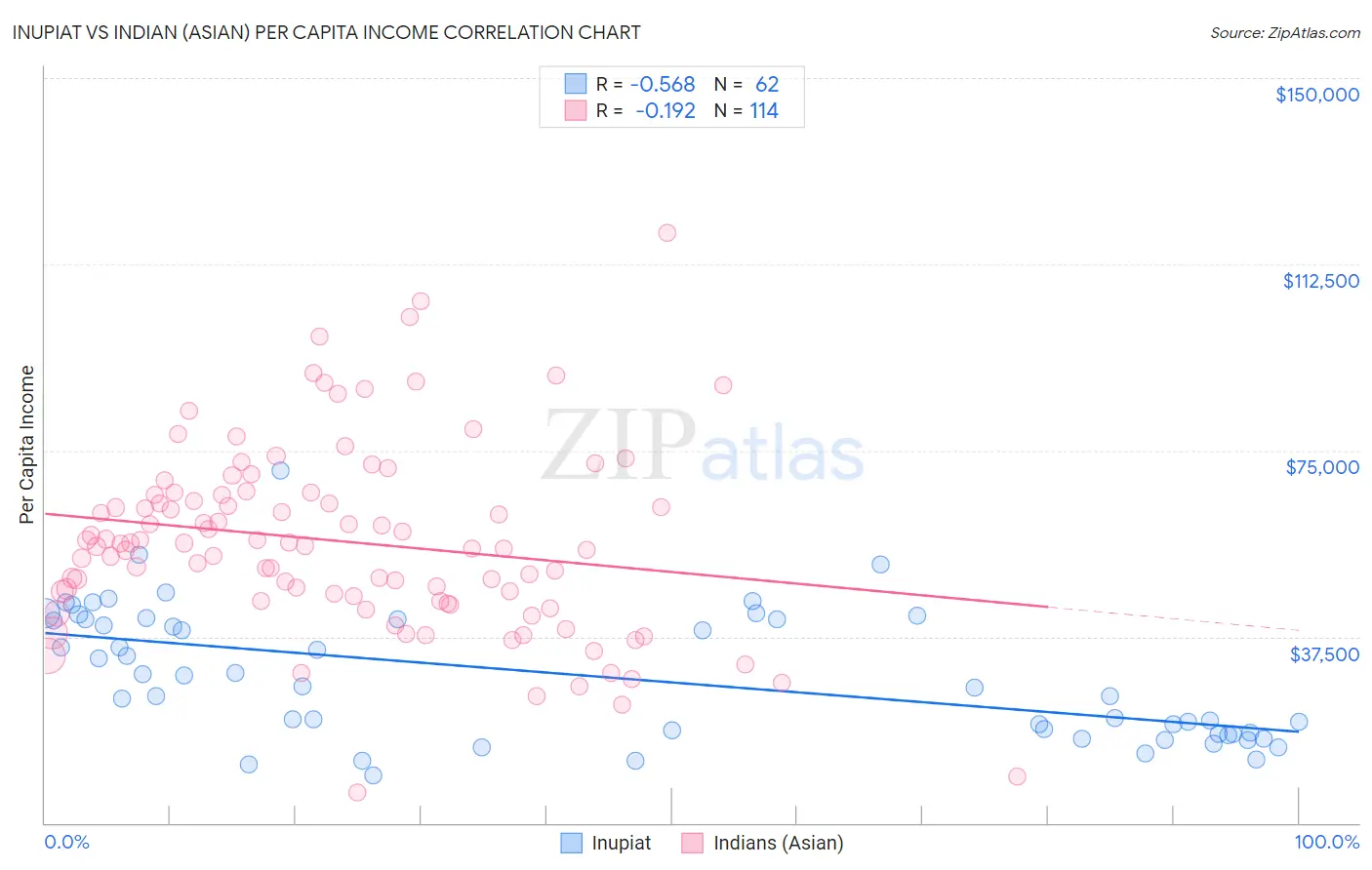Inupiat vs Indian (Asian) Per Capita Income