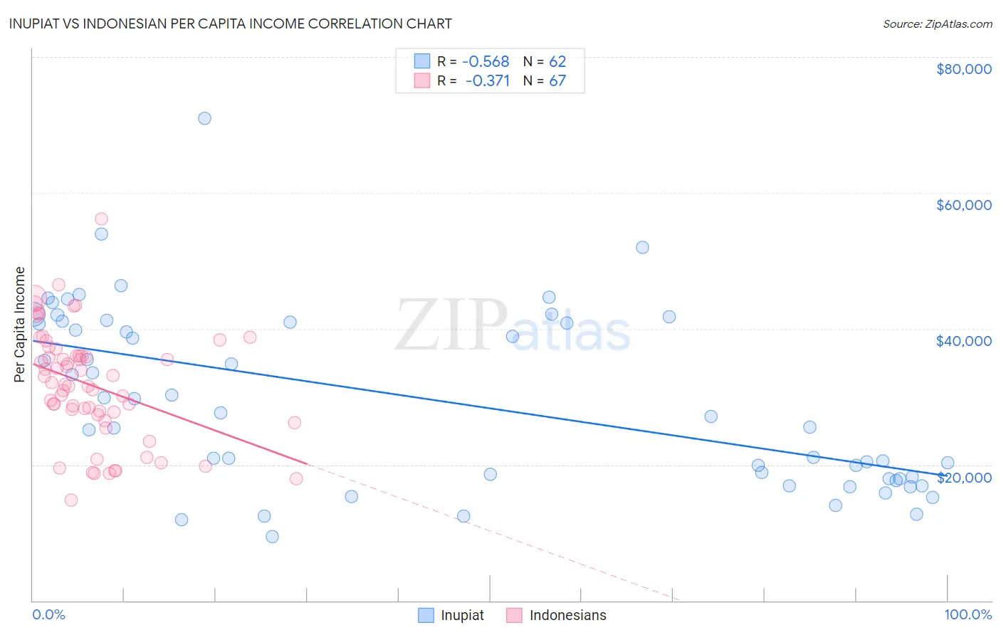 Inupiat vs Indonesian Per Capita Income